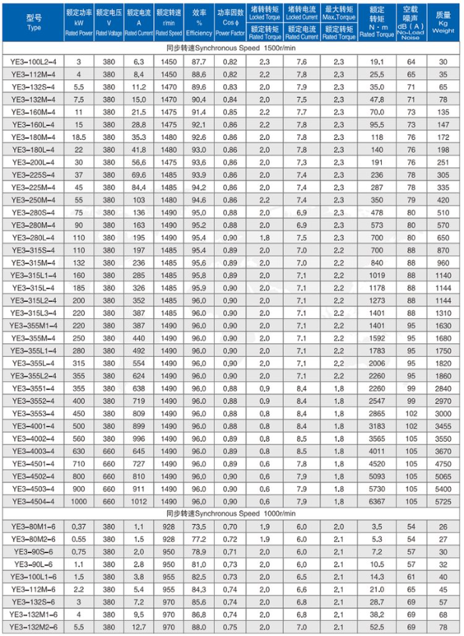 YE2-225S-4四六极电机参数表